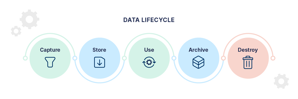 Salesforce data lifecycle