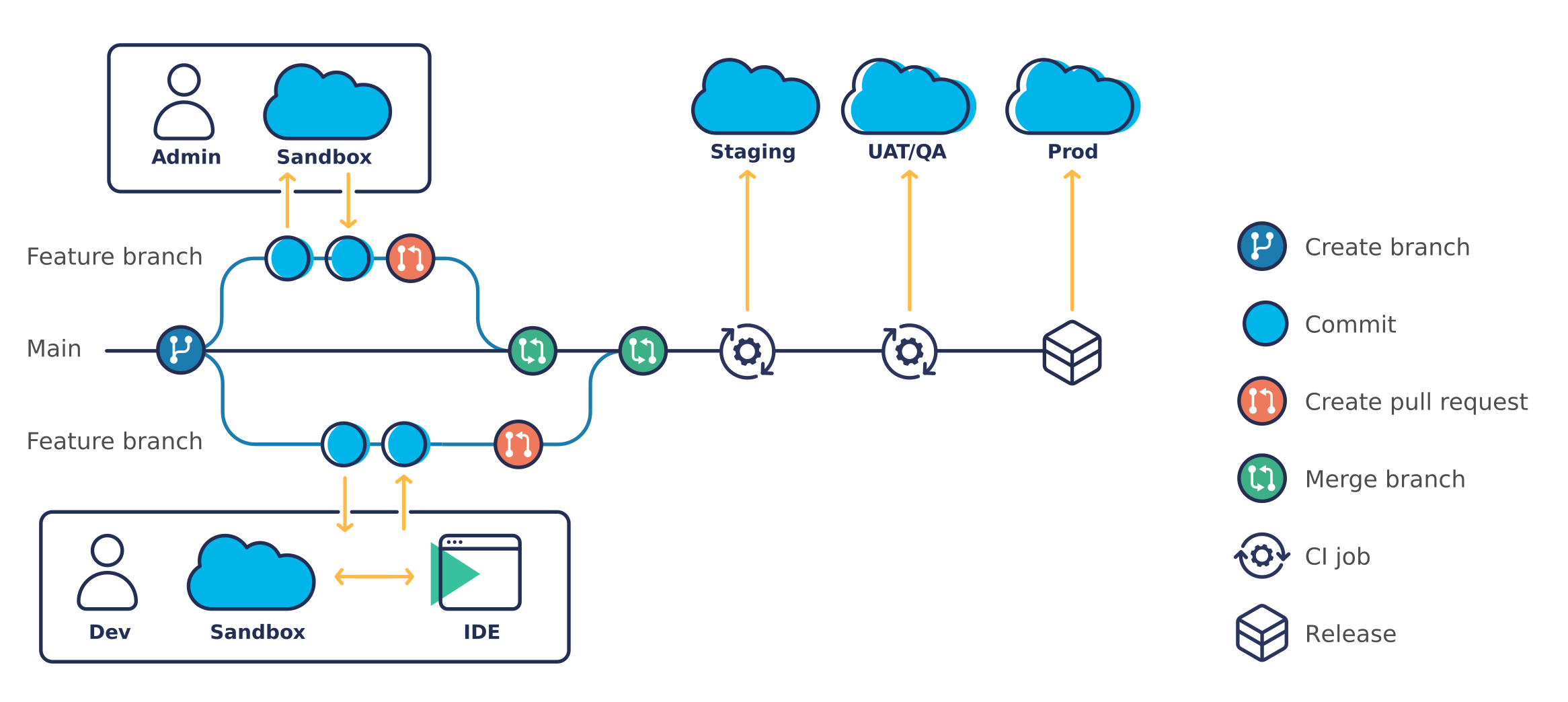 Git workflow