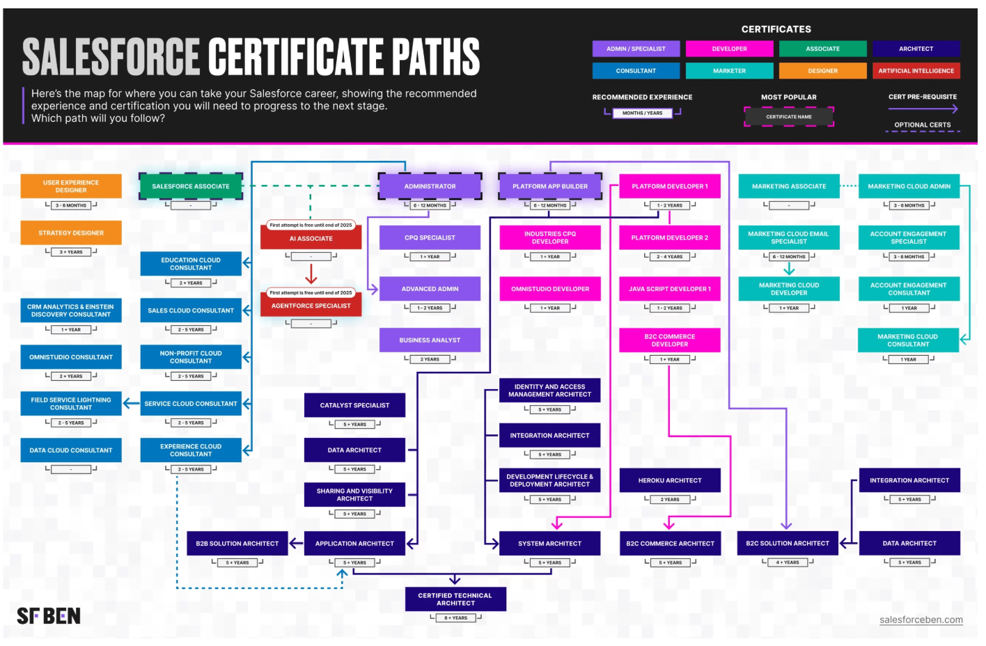 Salesforce certificate paths
