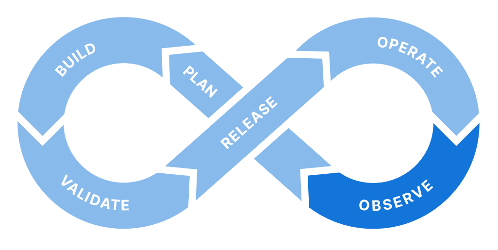 Salesforce DevOps lifecycle