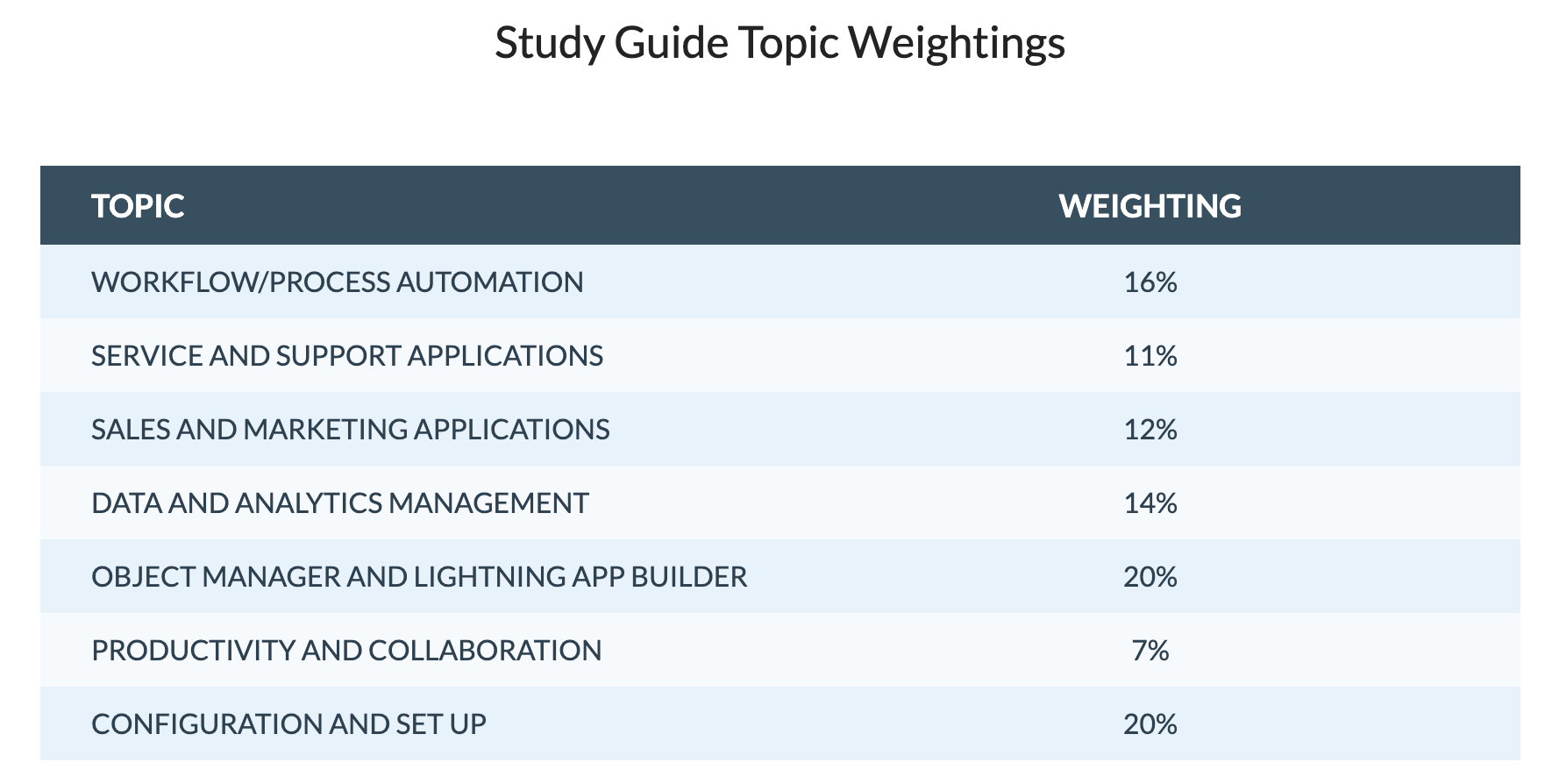 Study guide topic weightings